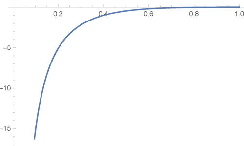 Fig. 1 The function F(a) in Lemma 7.3.