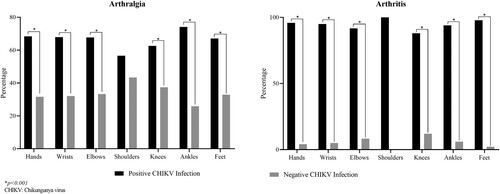 Figure 3. Joint involvement in confirmed CHIKV-infected patients. *p < 0.001.