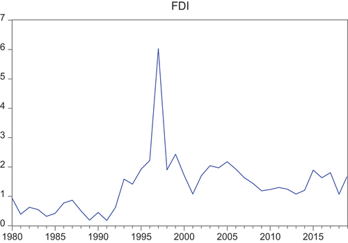 Figure 1. Evolution of inward FDI flows in Côte d’Ivoire as % of GDP.