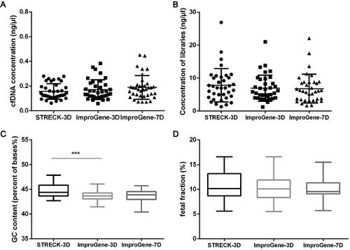Figure 4. Quality control steps of Next-generation sequencing in NIPT. Concentrations of cfDNA (A) and libraries (B), GC content (C), and fetal fraction (D) were quantified for different pre-analytical conditions. Paired student’s t-test was used to compare the differences between matched Streck-3D (3 day) and ImproGene-3D samples, ImproGene-3D and ImproGene-7D (7 day) samples. ***p < 0.05.