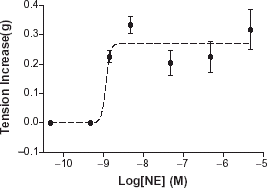 Figure 4. Pretreatment NE doses and 2 µM Hb mediated additional contraction. Hb elicited vascular tension increases were calculated (vascular tension developed after Hb + NE − tension after NE alone) and plotted against NE dose. A notable Hb mediated contraction occurred only at NE doses greater than 1 nM. The dotted line represents a regression line fitted with a variable slope sigmoidal curve.