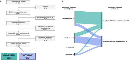 Figure 1 Flowchart of Participant Disposition. (A) Derivation of the analytic sample based on completion of initial and 24-month follow-up surveys. (B) Hematologic response to treatment at month 24, stratified according to self-reported hematologic response to treatment at the initial survey.