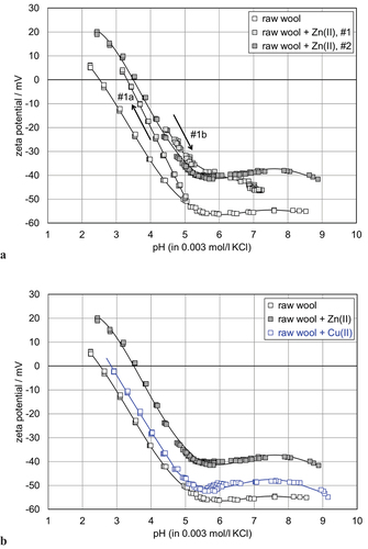 Figure 6. pH dependence of the zeta potential for raw wool fibers after adsorption of Zn(II) ions (a) and of Cu(II) ions (b). The zeta potential results for untreated raw wool and for raw wool after Zn(II) ion adsorption are shown for comparison.