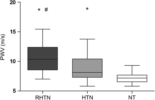 Figure 3. Arterial stiffness (pulse wave velocity, PWV) in normotensive (NT), mild to moderate hypertensive (HTN) and resistant hypertensive subjects (RHTN). p < 0.0001 *vs NT; #vs HTN.