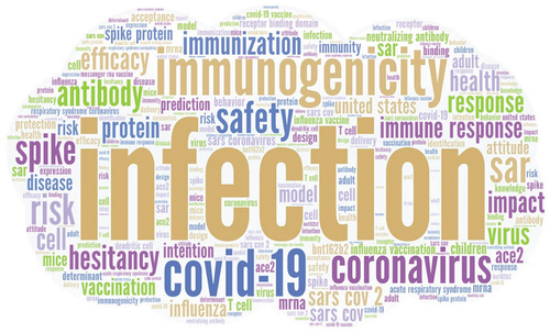 Figure 5. Word cloud map of keywords in COVID-19 vaccine research.