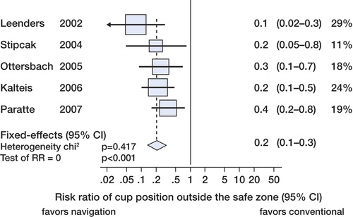 Figure 4. Forest plot showing the statistically significantly reduced relative risk of cup positioning outside the safe zone with navigation.
