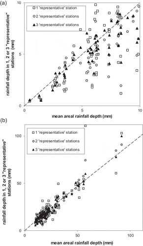 Figure 8. Cumulative rainfall depth represented by different combinations of measurements selected on the basis of the lowest values of the accuracy index given in Table 5 vs mean areal cumulative rainfall, for the events with depth (a) less than and (b) greater than 10 mm. Nera watershed.