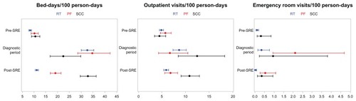 Figure 1 Hospital visits for women with only one SRE by SRE type.