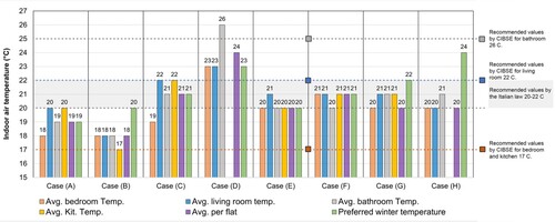 Figure 4. Average recorded indoor air temperature compared to the recommended values by CIBSE guide A and Italian Law.
