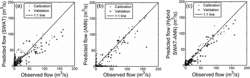 Fig. 9 Simulated vs observed flow forcalibration and validation periods: (a) SWAT model; (b) ANN model; and (c) ANN-SWAT hybrid.