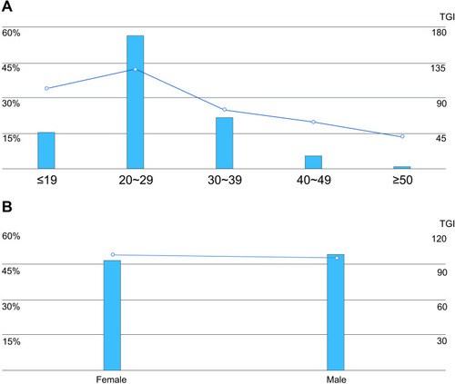 Figure 3 The demographic profiles by age (A) and sex (B).