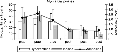 Figure 3.  Absolute changes of the myocardial hypoxanthine, inosine and adenosine before (prae 1–3) and after anastomosis of the LIMA (post 1–3; up to 45 min). During the early reperfusion a significant decrease of the purines was found (p < 0.05).