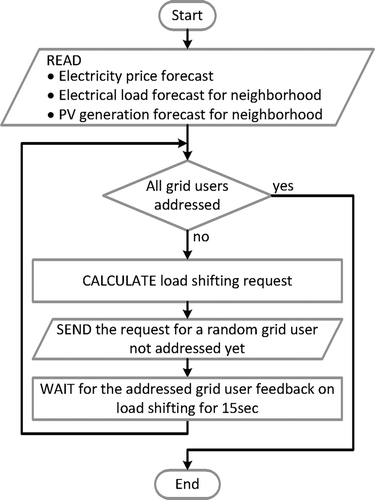 Figure 3. Flowchart of the optimal load shifting planning calculation.