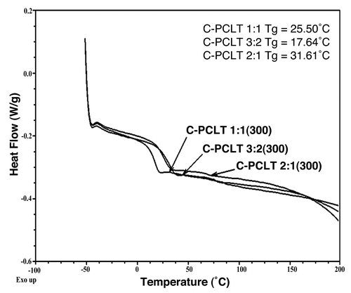 Figure 2. DSC Thermogram of C-PCLT 300 samples.