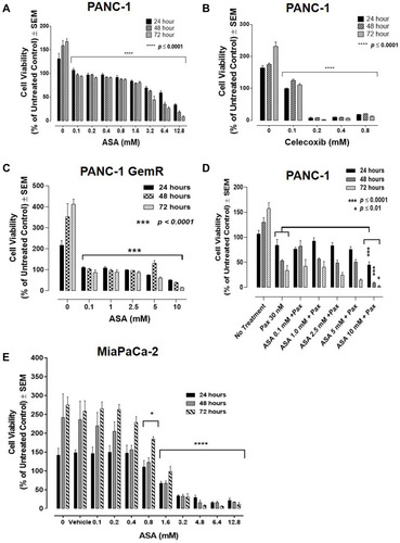 Figure 2 Cell viability of (A) PANC-1 cells and acetylsalicylic acid (ASA), (B) PANC-1 cells and celecoxib, (C) gemcitabine-resistant variant PANC-1-GemR and ASA, (D) PANC-1 and ASA in combination with paclitaxel (Pax), and (E) MiaPaca-2 and ASA following treatments dose-dependently using the WST-1 cell proliferation assay. Cells were plated at a density of 10,000 cells/mL per well in triplicates. The indicated drug concentrations were diluted in 1× DMEM supplemented with 10% FBS, and the cells were exposed to the respective treatments for 24, 48, and 72 hours, respectively. At the end of each timepoint, the WST-1 reagent was added to each well, and the cells were incubated for 2 hours, after which the plates were read on a colorimetric plate reader. The data presented are cell viability as a percent of the untreated control ± SEM of three or more independent experiments performed in triplicates. Cell viability is compared to the untreated control at day 0 to account for cell proliferation. Significance is reported for each concentration in comparison to the untreated control at the respective timepoint by one-way ANOVA using the uncorrected Fisher’s LSD multiple comparisons test with 95% confidence with indicated asterisks for statistical significance, *p ≤ 0.01, ***p ≤ 0.0001, ****p ≤ 0.0001, n = 3.