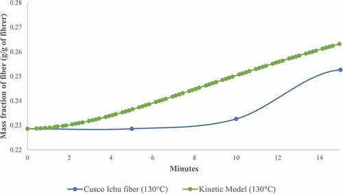 Figure 4. Comparison of the adjusted kinetic model with experimental fiber data from Stipa Ichu from Cusco, Peru.