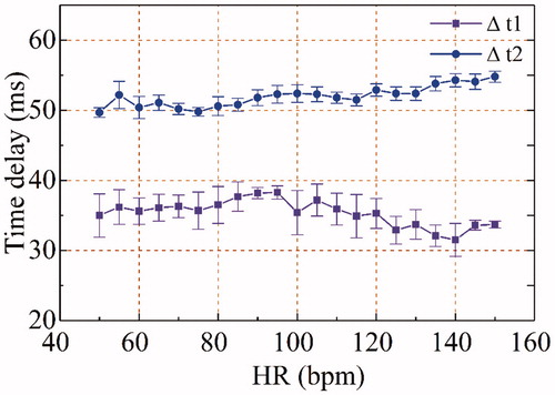 Figure 5. Time delays of drive pressure derivatives of the iVAD.