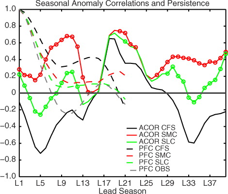 Fig. 6 Similar to Fig. 5, but for seasonal anomalies.