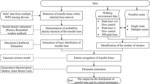 Figure 4. Framework of pattern recognition on transfer time.