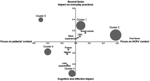 Figure 1 Factorial plane: First (x-axis) and second (y-axis) factors.Notes: The points represent the clusters and the point’s size is proportional to the value of their absolute contribution; the squares represent the positioning of the modes of the supplementary variables on the factorial plane; only those modes with a test-value higher than 1.96, in absolute value, are displayed.