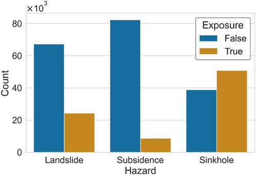Figure 5. Overall number of buildings exposed (true) and unexposed (false) for each type of hazard investigated.