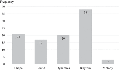 Figure 2. Number of times a musical component was reported by music therapists to sync with the student’s musical improvisation