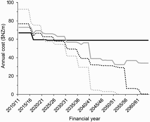 Figure 2. Predicted total annual National Pest Management Strategy expenditure for control of tuberculosis over 55 years from ∼2010 for four strategic options. A baseline is provided by the sustained control option (solid black line) resulting in containment within 2010 vector risk area (VRA) boundaries, and annual infected herd prevalence <1%, compared to sustained control after rollback (solid grey line) involving implementation of sustained control after initial eradication from small VRA and “easy” parts of main VRA, and slow (dotted black line) and fast (dotted grey line) eradication scenarios, with the former not requiring an initial increase in funding levels (data from Anonymous Citation2009b).