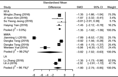 Figure 3. Results of SMD of tumor volume in the RFA, MWA and LA groups. *Data were analyzed using the random-effects model.