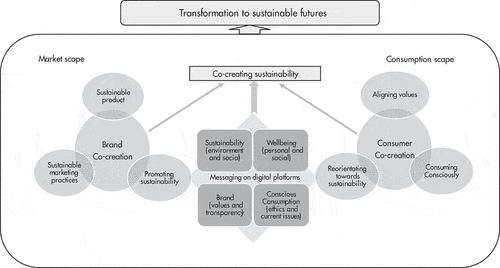 Figure 1. Co-creating sustainable futures framework.