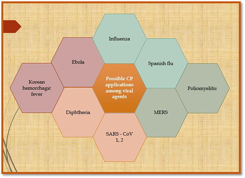 Figure 2 Possible convalescent plasma (CP) applications among viral agents.