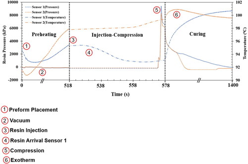 Figure 13. Pressure and temperature data recording of the two sensors for the entire CRTM process: preheating, injection compression and curing. The x-axis has been segmented to show the scale only for injection-compression phase.