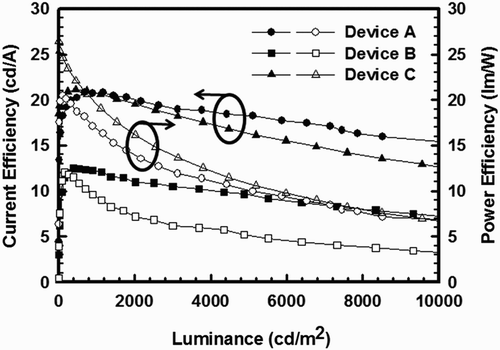 Figure 3. Current and power efficiencies as functions of the luminance plot for devices A, B, and C.