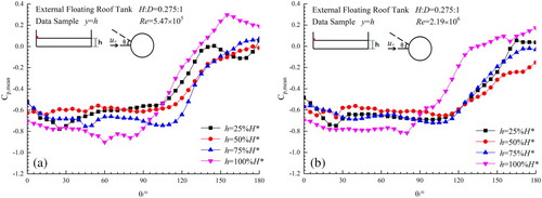 Figure 13. Time-averaged pressure coefficients on the internal wall of the tank at different liquid levels: (a) Re = 5.47×105, (b) Re = 2.19×106.