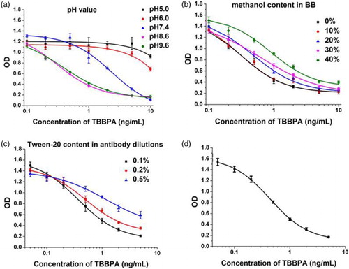 Figure 2. Optimization of assay buffer for ic- ELISA system and standard content in assay buffer on ic-ELISA performance; (a) effects of pH about assay buffer on ic-ELISA performance; (b) effects of methanol content in assay buffer on ic-ELISA performance; (c) effects of Tween-20 content in assay buffer on ic-ELISA performance; (d) standard inhibition curve for ic-ELISA analysis of TBBPA. Each point of inhibition curve represents six replicates in analysis.