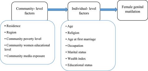 Figure 1 Conceptual framework showing factors associated with female genital mutilation.