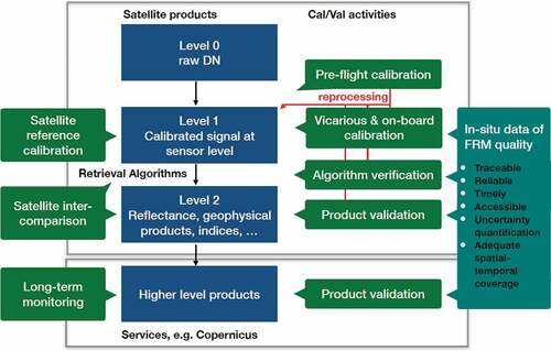 Figure 1. Pictorial representation of the steps necessary for comprehensive Cal/Val activities for satellite missions on a sustained basis. Green boxes indicate specific Cal/Val activities, blue boxes the steps in producing geophysical satellite data products and red lines reprocessing activities.