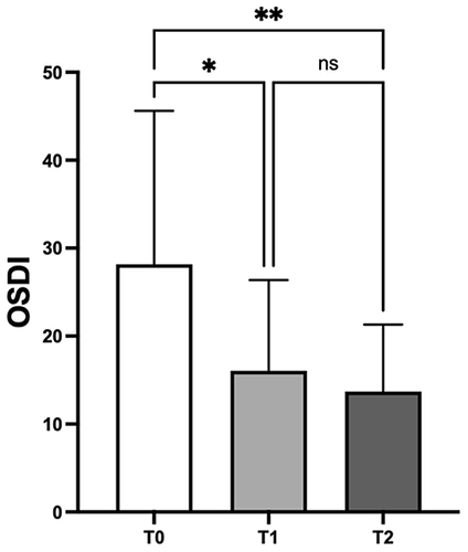Figure 1 With respect to baseline (T0), OSDI score significantly decreased at both study time points, T1 and T2 (*p < 0.05, **p < 0.01).