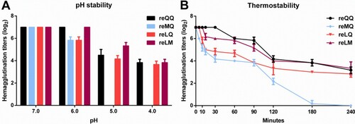 Figure 6. The pH and thermal stability of H9N2 variants. Each of these four variant viruses (128 HAU/50 μl) was exposed to variations in pH (A) or heated to 50 °C for different periods of time (B). The samples collected after incubation were analyzed in triplicate. The results are presented as log2 HA titers at the indicated pH conditions or time.
