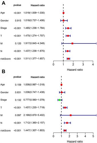 Figure 3 Univariate and multivariate Cox regression analyses of clinical factors associated with overall survival. (A) Univariate Cox regression analyses. (B) Multivariate Cox regression analyses.
