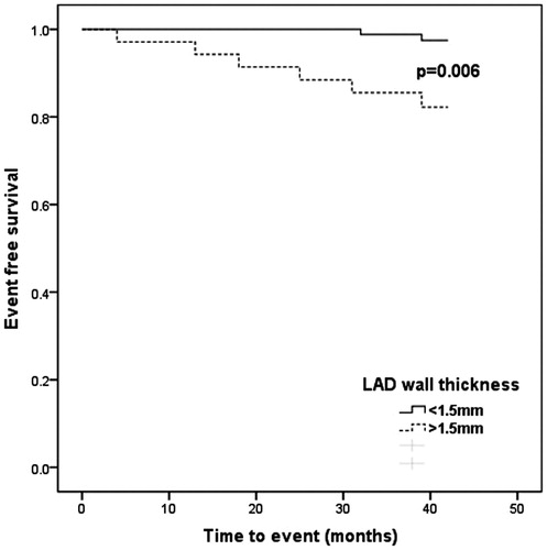 Figure 6. Kaplan–Meier survival graph using the cut-off value of the baseline LAD wall thickness as the factor for analysis.