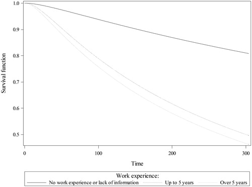 Figure 3. The survival functions for work experience. Source: Auhtor’s estimations; data from the Labour Force Survey, Poland.