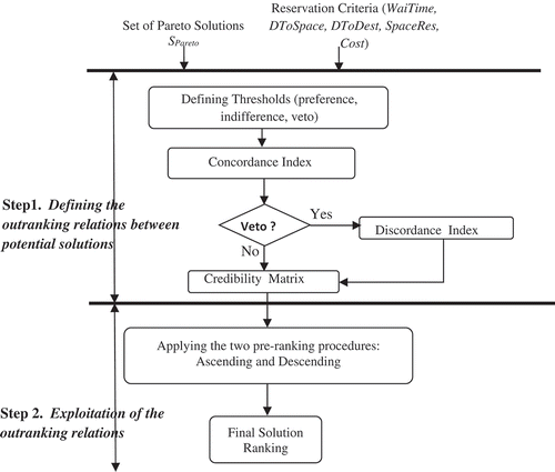 Figure 2. ELECTRE III process flow.
