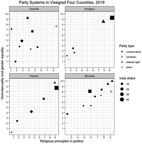 Figure 4. Party positions on religious principles and social lifestyle in the Visegrad Four countries, 2019.