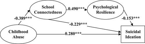 Figure 2. Standardized coefficients of the final mediation model.***p < .001.