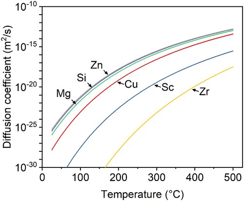Figure 4. Diffusion coefficients of Cu, Sc, Zr, Mg, Si, and Zn in Al at different temperatures.