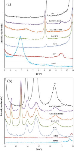 Figure 1. XRD patterns of PP, nanoclays and flame retardant composites: (a) 2θ = 2–14°; (b) 2θ = 14–20°.