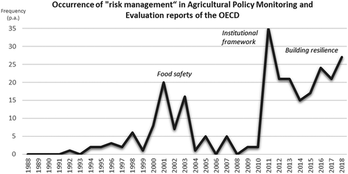 Figure 1. Occurrence of “risk management” in OECD reports