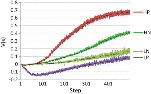 Figure 7. State value interpreted as the agent's “experience”, mean over 500 agents, 500 steps, for four conditions: H/L (high-hope/low-hope), and N/P (punished arms versus no punishment).