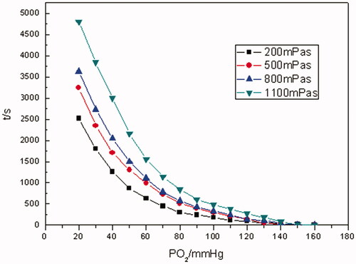 Figure 10. The pO2–time oxygen-releasing curves of RBCs with different viscosities (PO2 of RBC-releasing oxygen was measured at different viscosity levels of 200, 500, 800, 1100 mPa•s, respectively, at a Hb concentration of 5 g/dL at 37 °C, pH 7.4).