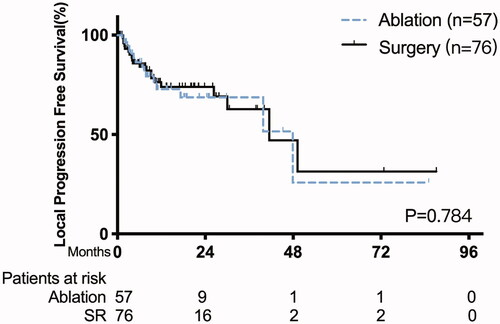 Figure 4. Kaplan–Meier curve of local progression-free survival between patients with thermal ablation versus surgery.